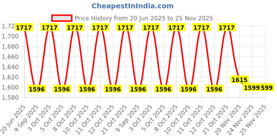 flipkart.com esvar C2536 Tea Urn esvar Price History Graph from 20 Jun 2025 to 25 Nov 2025