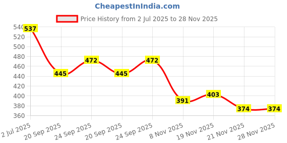 flipkart.com echor ESWAVES03, Casual White Sneakers For Men echor Price History Graph from 2 Jul 2025 to 27 Nov 2025