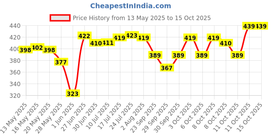 flipkart.com esy Set of 15 Pattern Discs Kitchen Press esy Price History Graph from 13 May 2025 to 15 Oct 2025