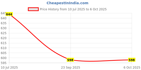 flipkart.com ESYSENSE 360° Ceiling Mount Motion Sensor, PIR Motion Detector with 6M Detection Range Smart Sensor Light Price History Graph from 10 Jul 2025 to 6 Oct 2025