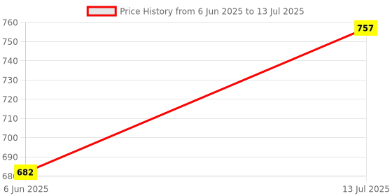 flipkart.com ESYSENSE Indoor Wall Mount Sensor | Detection Up to 180° | PIR Motion Sensor Smart Sensor Light Price History Graph from 6 Jun 2025 to 13 Jul 2025