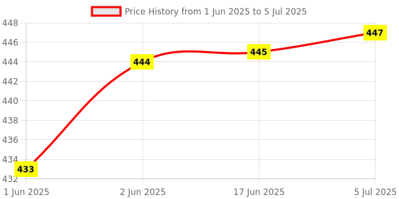 flipkart.com ESYSENSE Inspire Sensing Wardrobe/Cabinet Smart IR Sensor for Auto Lights Auto On and Off Wired Sensor Security System Price History Graph from 1 Jun 2025 to 5 Jul 2025