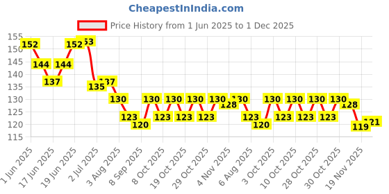 flipkart.com eszazx Adjustable 100% Super Soft Cotton Eye Mask With Sleeping Cool Pad eszazx Price History Graph from 1 Jun 2025 to 1 Dec 2025