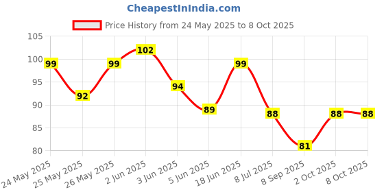 flipkart.com eszazx co-friendly with Soft Silicon Bristles, Hair Scalp Scrubber eszazx Price History Graph from 24 May 2025 to 8 Oct 2025