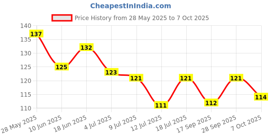 flipkart.com eszazx Eco-friendly Wheat Straw body with Soft Silicon Bristles, Hair Scalp Scrubber eszazx Price History Graph from 28 May 2025 to 7 Oct 2025