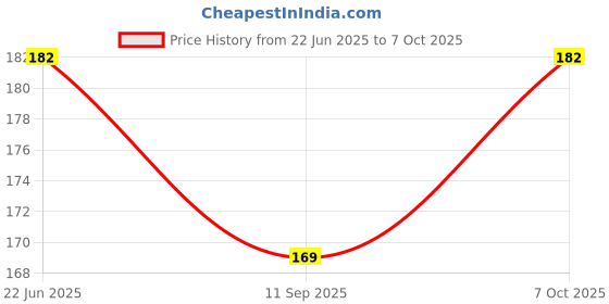 flipkart.com eszazx Eyebrow Pen with a 4 Micro-Fork Tip Creates Flawless Natural Looking Brows eszazx Price History Graph from 22 Jun 2025 to 7 Oct 2025