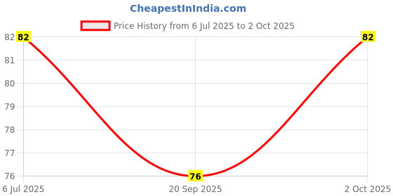 flipkart.com eszazx Scalp Shampoo Brush, Eco-friendly Wheat Straw body with Soft Silicon Bristles eszazx Price History Graph from 6 Jul 2025 to 2 Oct 2025