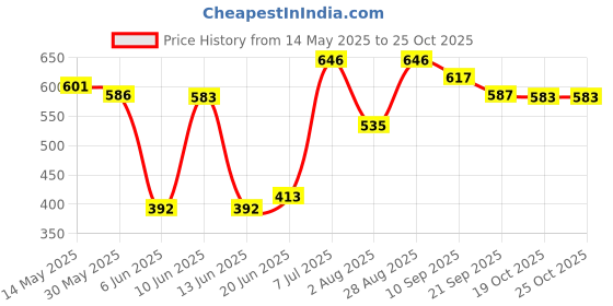 flipkart.com yonex ET 901 Grip Smooth Tacky yonex Price History Graph from 14 May 2025 to 25 Oct 2025