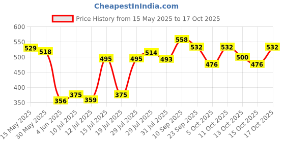 flipkart.com yonex ET 902 E Super Smooth Tacky yonex Price History Graph from 15 May 2025 to 17 Oct 2025