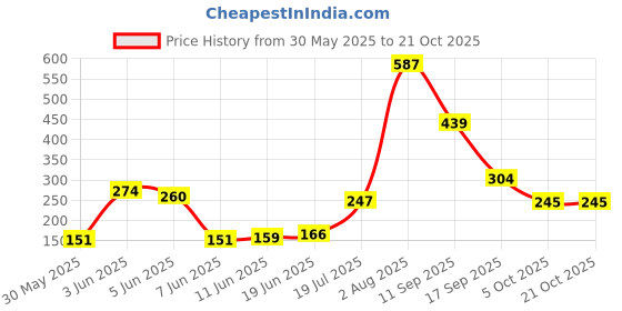 flipkart.com yonex ET 903 E Super Smooth Tacky (Multicolor, Pack of 5) Smooth Tacky yonex Price History Graph from 30 May 2025 to 19 Oct 2025