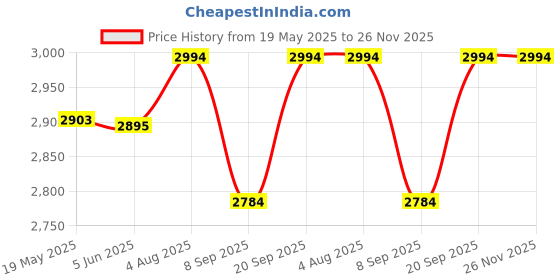 flipkart.com metravi ET-99M-Moisture ET-99M Digital Moisture Meter Pin-typefor wood, sawn timber All-in-One Digital Moisture Measurer metravi Price History Graph from 19 May 2025 to 26 Nov 2025