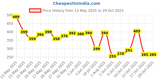 flipkart.com bawaliyanzed et of 3 Water Bottle with Motivational Time Marker 3000 ml Bottle bawaliyanzed Price History Graph from 13 May 2025 to 29 Oct 2025