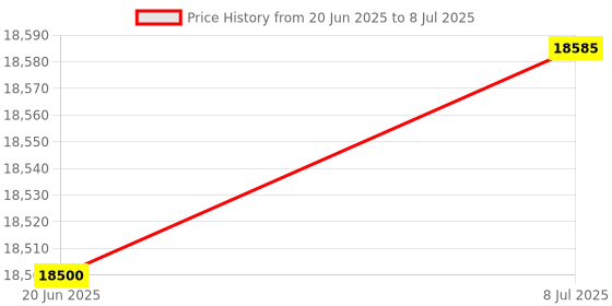 flipkart.com anet ET4 3D Printer with PLA Open Source Filament 3D Printer anet Price History Graph from 20 Jun 2025 to 8 Jul 2025