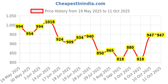 flipkart.com etahmart Agility Ladder 4 m 10 Rungs 6 Marker 6-inch,Saucer Cones -20 & 6 inch Multicolor PVC Speed Hurdles etahmart Price History Graph from 19 May 2025 to 10 Oct 2025