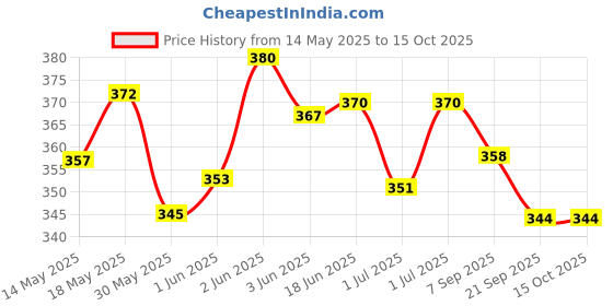 flipkart.com etahmart BLUE AND WHITE Throw Ball - Size: 5 etahmart Price History Graph from 14 May 2025 to 15 Oct 2025