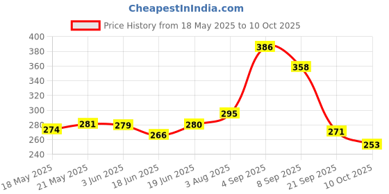 flipkart.com etahmart Plastic Speed Hurdles etahmart Price History Graph from 18 May 2025 to 10 Oct 2025