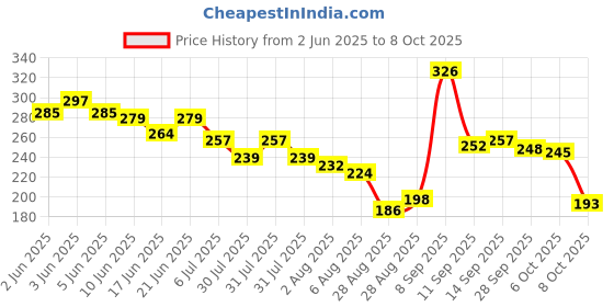 flipkart.com etahmart Pull Reducer/Waist Reducer Body Shaper Trimmer/Burn Off Extra Calories Ab Exerciser etahmart Price History Graph from 2 Jun 2025 to 8 Oct 2025