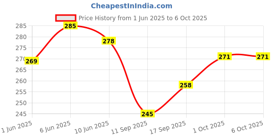 flipkart.com etahmart Pull Reducer/Waist Reducer Body Shaper Trimmer/Burn Off Extra Calories Ab Exerciser etahmart Price History Graph from 1 Jun 2025 to 1 Oct 2025