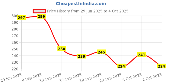 flipkart.com etahmart Pull Reducer/Waist Reducer Body Shaper Trimmer/Burn Off Extra Calories Ab Exerciser etahmart Price History Graph from 29 Jun 2025 to 4 Oct 2025