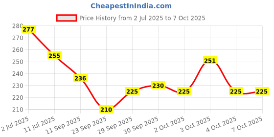flipkart.com etahmart Pull Reducer/Waist Reducer Body Shaper Trimmer/Burn Off Extra Calories Ab Exerciser etahmart Price History Graph from 2 Jul 2025 to 6 Oct 2025