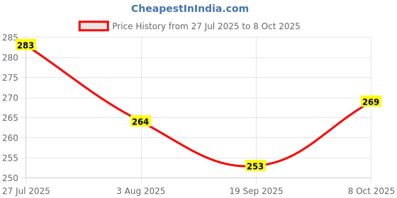 flipkart.com etahmart Pull Reducer/Waist Reducer Body Shaper Trimmer/Burn Off Extra Calories Ab Exerciser etahmart Price History Graph from 27 Jul 2025 to 8 Oct 2025