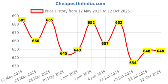 flipkart.com etahmart Speed Training & Practice Hurdle Track & Fields 12 inch for Unisex Adult Yellow PVC Speed Hurdles etahmart Price History Graph from 12 May 2025 to 11 Oct 2025