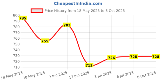 flipkart.com etahmart Speed Training & Practice Hurdle Track & Fields 15 inch for Unisex Adult Yellow PVC Speed Hurdles etahmart Price History Graph from 18 May 2025 to 7 Oct 2025