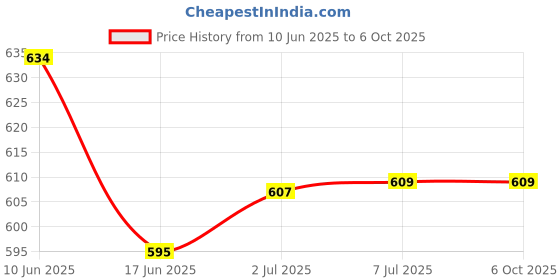 flipkart.com etahmart Speed Training and Practice Hurdle Track & Fields 9 inch for Unisex Adult Yellow PVC Speed Hurdles etahmart Price History Graph from 10 Jun 2025 to 6 Oct 2025