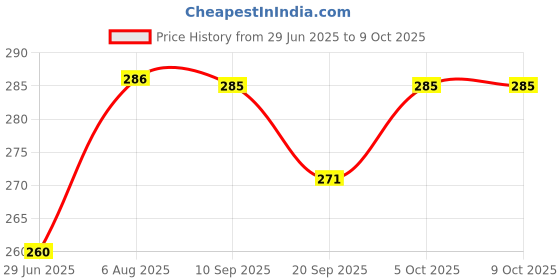 flipkart.com etahmart Tummy Trimmer with Double Spring for Burn Calories & Tone Muscles Ab Exerciser etahmart Price History Graph from 29 Jun 2025 to 5 Oct 2025