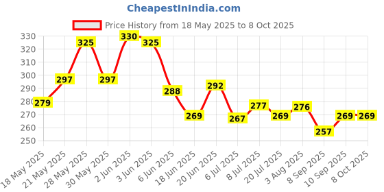 flipkart.com etahmart Tummy Twister Ab Roller Exerciser & Belly Fat Reducer for Men & Women Ab Exerciser etahmart Price History Graph from 18 May 2025 to 7 Oct 2025