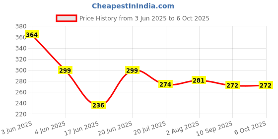 flipkart.com etahmart Tummy Twister Machine Magnet Balance Rotating Board Waist Disc for Unisex Ab Exerciser etahmart Price History Graph from 3 Jun 2025 to 6 Oct 2025