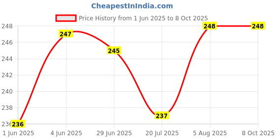 flipkart.com Etail Multipurpose LCD Screen Digital Weighing Machine for Measuring Small Items and Jewellery, 200g Weighing Scale Price History Graph from 1 Jun 2025 to 7 Oct 2025