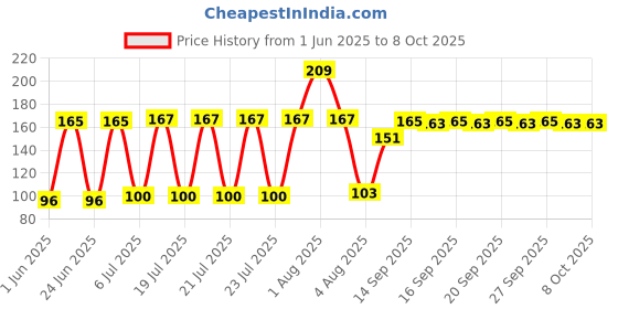 flipkart.com Etake 3 in 1 Screen Cleaning Set for PC, Laptops, Monitors, Mobiles, LCD, LED, TV for Computers, Laptops, Mobiles Price History Graph from 1 Jun 2025 to 7 Oct 2025
