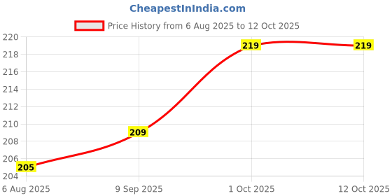 flipkart.com Etake 4 Port USB HUB SuperSpeed 3.0 Portable Mini-Hub "Parking Strip" For Pendrive, Mouse, Keyboards, Camera, Mobile, Tablet, PC, Laptop USB Hub Price History Graph from 6 Aug 2025 to 11 Oct 2025