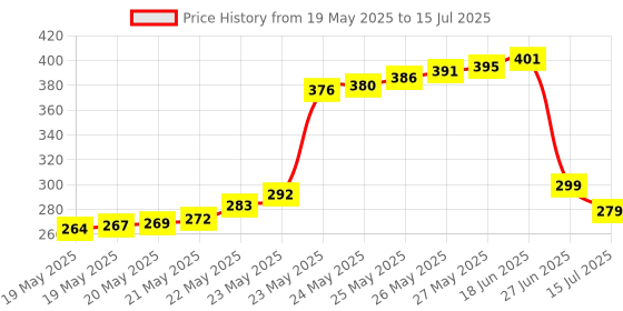flipkart.com Etake 9.5mm Universal 2nd Hard Drive Bracket Caddy For CD/DVD-ROM Laptop, Notebook Hard Drive 2nd Caddy Internal Optical Drive Price History Graph from 19 May 2025 to 15 Jul 2025