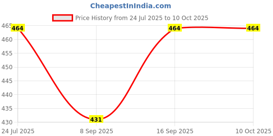 flipkart.com Etake Aluminum Alloy Adjustable Portable Foldable Universal Laptop Bracket Non-Slip Silicone Bottom For Notebook, Tablet and Laptop Stand Price History Graph from 24 Jul 2025 to 9 Oct 2025