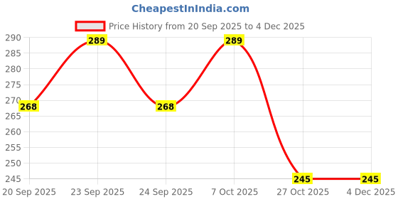 flipkart.com Etake Black Portable Shock Proof 2.5 inch Shock Resistant External Hard Drive Case 2.5 Inch Price History Graph from 20 Sep 2025 to 4 Dec 2025