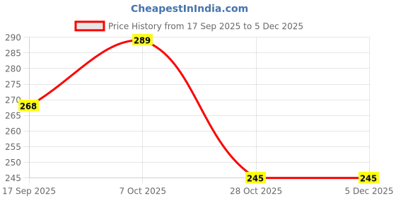 flipkart.com Etake Black Shock Proof Case 2.5 inch Shock Resistant Hard Disk Case 2.5 Inch Price History Graph from 17 Sep 2025 to 5 Dec 2025