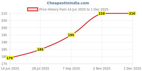 flipkart.com Etake HDMI Cable 1.5 m 1.4 Version High-Speed Full Copper HD Supports Ethernet 3D, 1080P 4K,HDMI Male to Male Cable For LED, LCD, PC, Plasma TV, Smart TV Price History Graph from 14 Jun 2025 to 30 Nov 2025