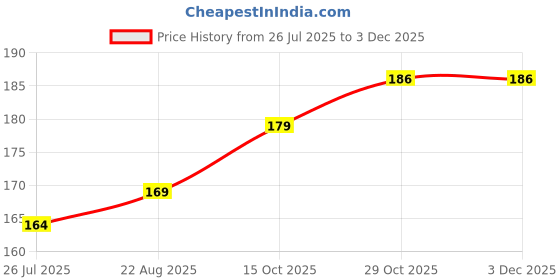 flipkart.com Etake High Performance Thermal Grease Paste Carbon Based Thermal Paste Price History Graph from 26 Jul 2025 to 2 Dec 2025