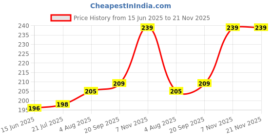 flipkart.com Etake Multiple Usb Splitter for PC Mobile, Laptop, Tablet,Pendrive USB Adapter Price History Graph from 15 Jun 2025 to 21 Nov 2025