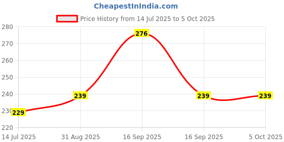 flipkart.com Etake (Pack of 100) NT Connector Ethernet Cable Head Plug Cat5, 5E RJ45 Connector,RJ-45 NT Ethernet Crimp Connectors Lan Adapter,RJ45 Module Plugs Network Interface Card Price History Graph from 14 Jul 2025 to 5 Oct 2025