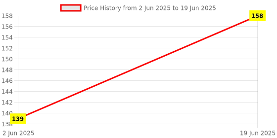 flipkart.com Etake (Pack of 2) 0.3ml Thermal Grease Paste Heat Sink Compound for CPU & Chipsets Silicone Heatsink Compounds Cooling Processor CPU Graphics Carbon Based Thermal Paste Price History Graph from 2 Jun 2025 to 19 Jun 2025