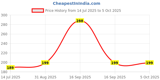 flipkart.com Etake (Pack of 50) RJ45 Connectors Modular 8 Pin Network Cable Plugs RJ-45 Adapter Crimps Network Connector Network Interface Card Price History Graph from 14 Jul 2025 to 5 Oct 2025