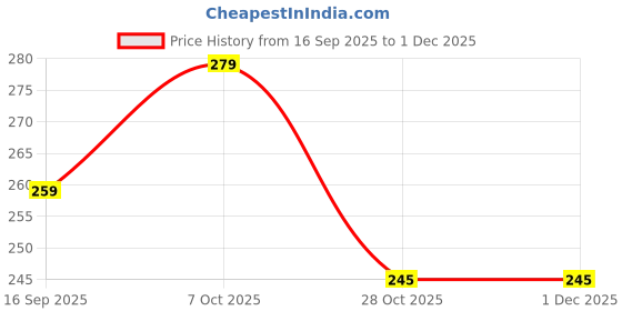 flipkart.com Etake Pouch For 2.5 inch Shock Resistant Inch HDD Case Black External Hard Drive Case Price History Graph from 16 Sep 2025 to 30 Nov 2025