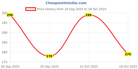 flipkart.com Etake USB Stereo Sound Card with 3.5 mm Headphone & Microphone Jack Sound Card USB 2.0 Sound Card for Computer & Laptop 7.1 Channel USB Stereo Audio Sound Card Price History Graph from 28 Sep 2025 to 13 Oct 2025