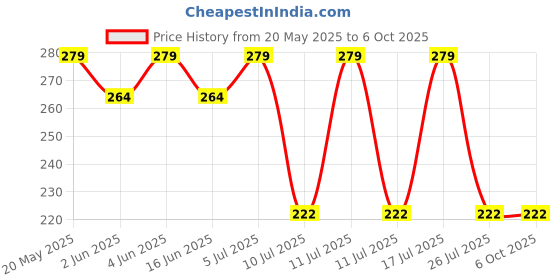 flipkart.com etake Volt Detector Light & Sound Electric AC Voltage Alert Tester Test Pen 90-1000v Analog Voltage Tester etake Price History Graph from 20 May 2025 to 5 Oct 2025