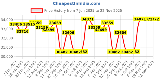 flipkart.com stryder ETB - 200 Electric Bicycle 27.5 inches Single Speed Lithium-ion (Li-ion) Electric Cycle stryder Price History Graph from 7 Jun 2025 to 21 Nov 2025