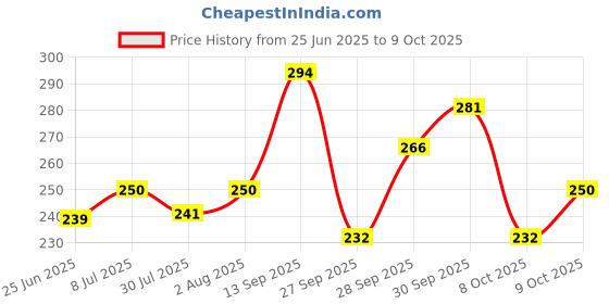 flipkart.com yonex Etech 903 & Tech 501 Grip Smooth Tacky yonex Price History Graph from 25 Jun 2025 to 9 Oct 2025
