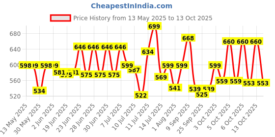 flipkart.com orient electric Eternal Emergency Lamp 20W - Cool White 4 hrs Bulb Emergency Light orient electric Price History Graph from 13 May 2025 to 13 Oct 2025